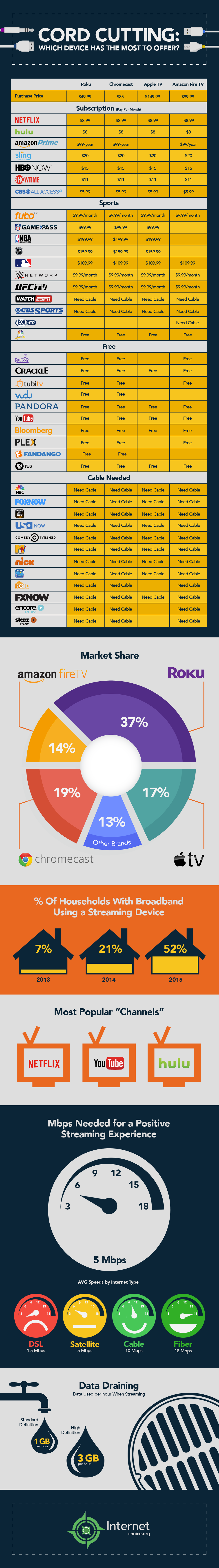 Cord Cutting? Here Are Your Best Alternatives to Cable Television