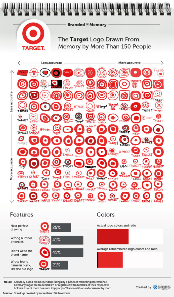 Over 150 People Drew 10 Iconic Logos From Memory, And The Results Are ...