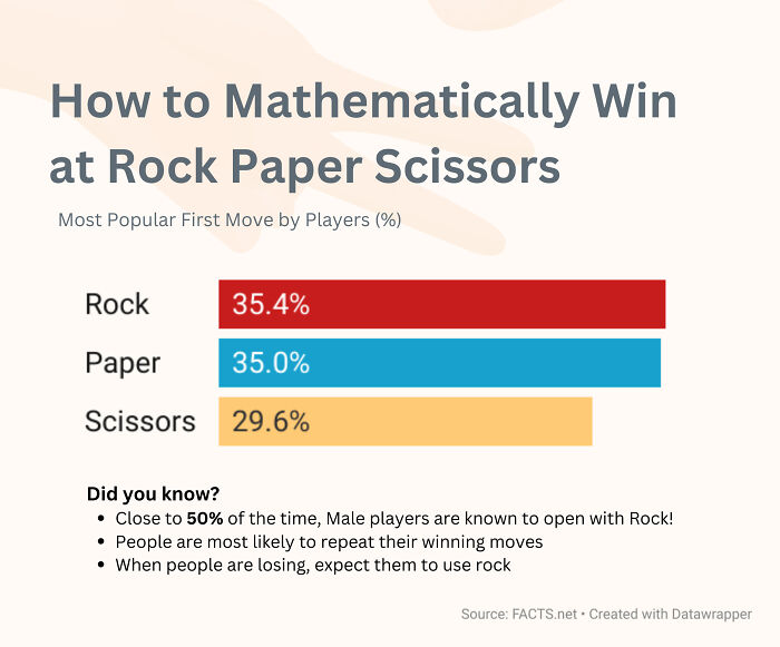 interesting charts